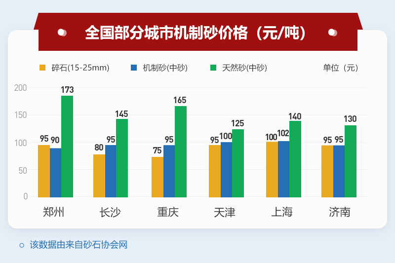 机制砂市价50-118元/一吨