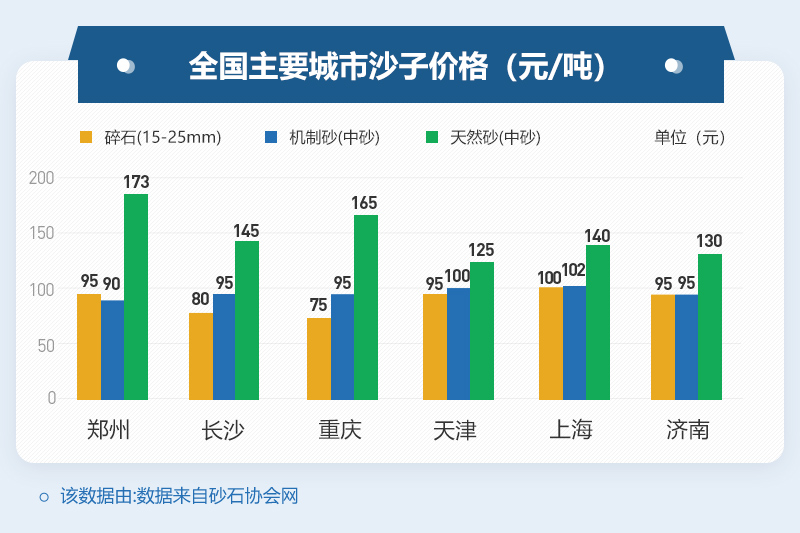 部分地区沙子价格