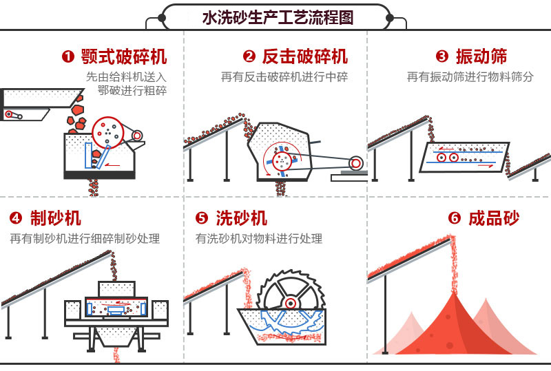 洗砂机生产线工艺流程