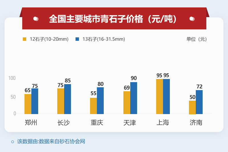 12青石子50-95元/一吨