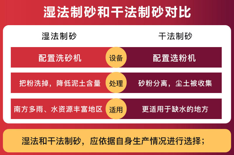 湿法制砂与干法制砂对比