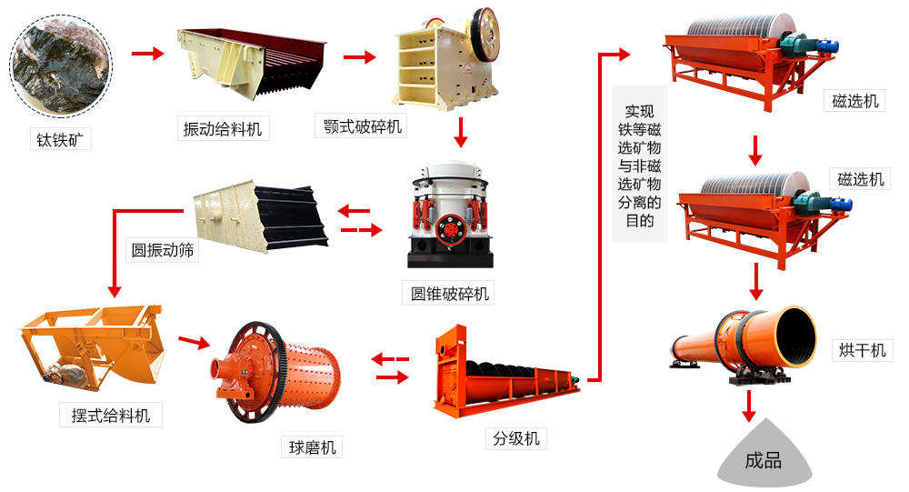 磁选工艺