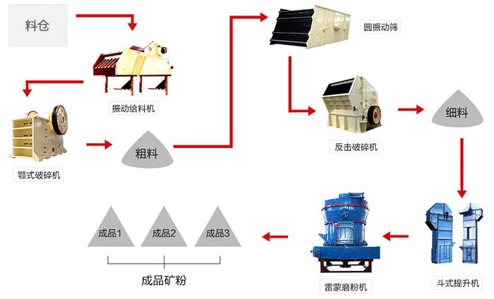 磨粉工艺流程