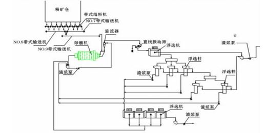 磨矿及浮选工艺流程