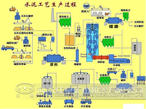 水泥生产设备工艺流程图