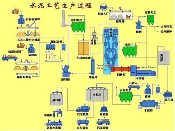 水泥生产工艺流程图