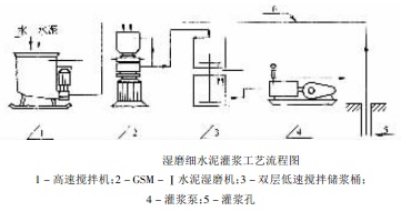 湿磨细水泥灌浆工艺流程图