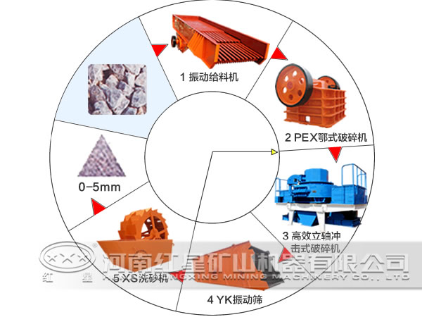 制砂生产线中各设备之间的开关机顺序