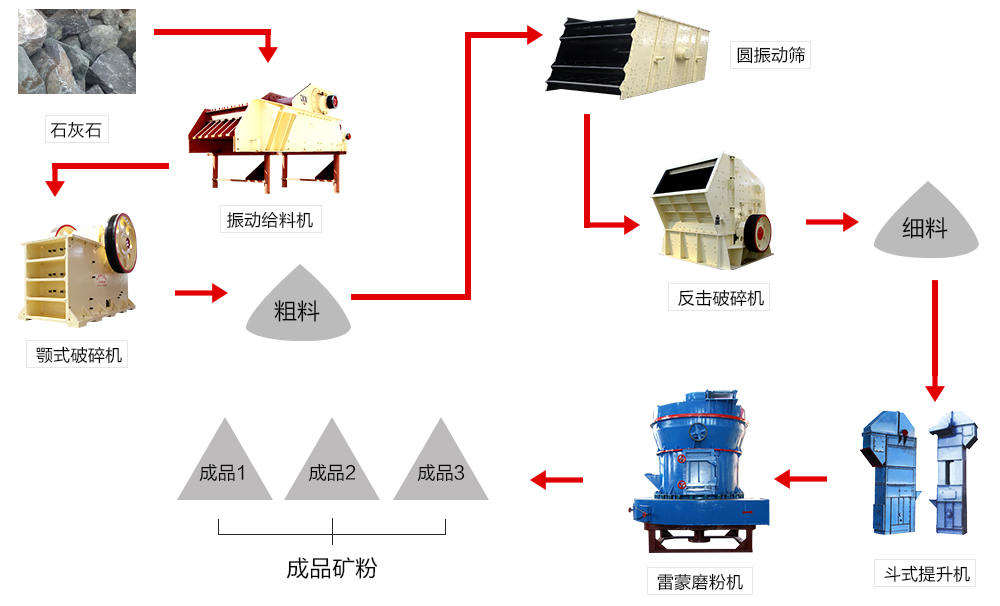 石灰石破碎筛分工艺流程