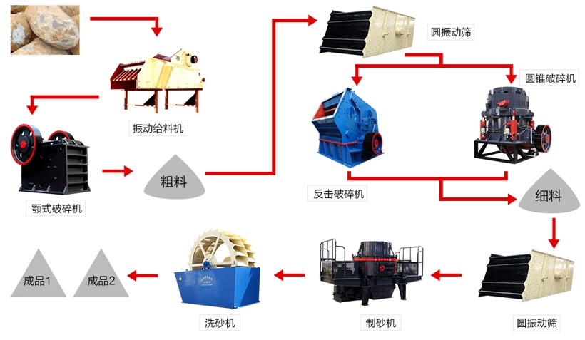 制砂工艺流程图