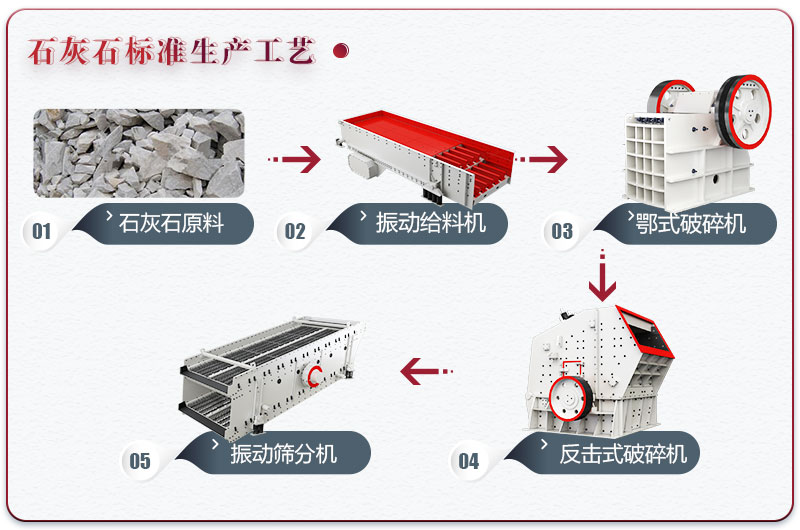 石灰岩石子生产线设备配置方案