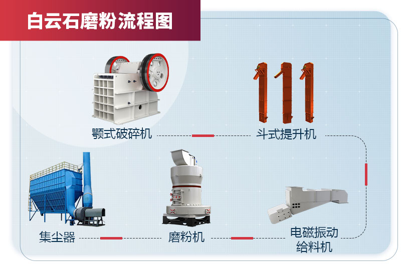 白云石磨粉机生产线流程配置图