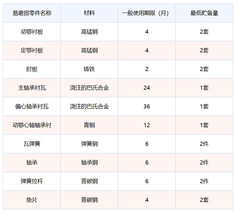 鄂破机易损件材料及使用寿命展示