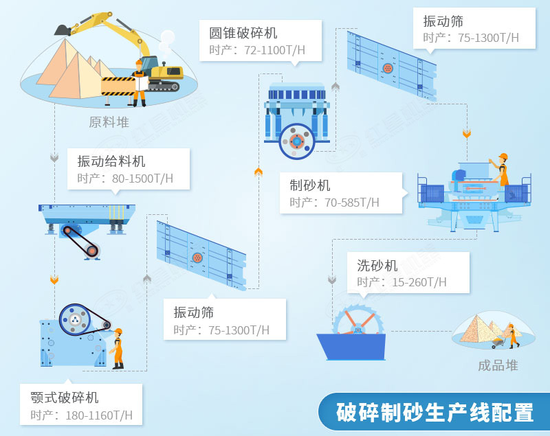 石英岩破碎制砂流程