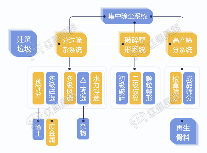 建筑垃圾资源化再利用处理工艺流程