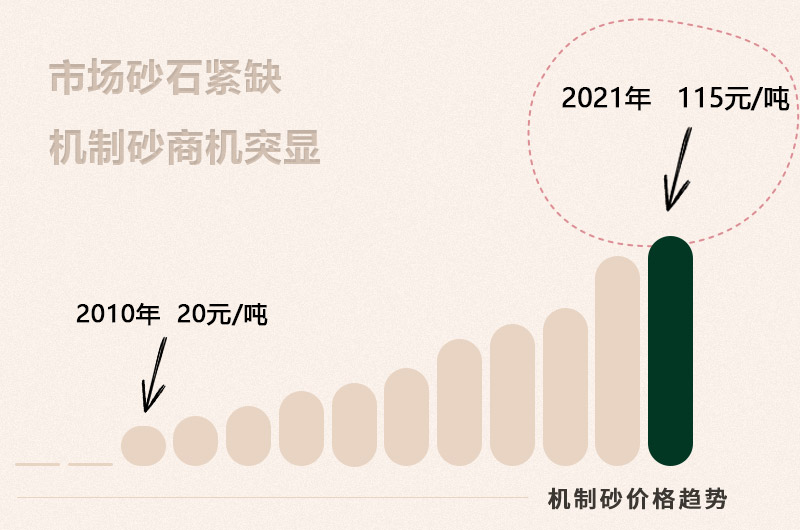 2021年开个制砂厂怎么样，需要多少钱？EPC总承包服务教学式建厂