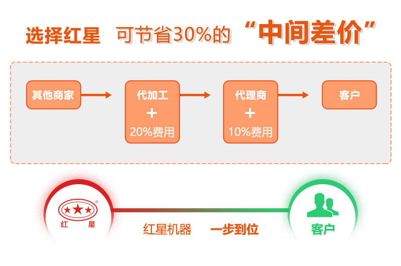 红星复合制砂机价格更优惠